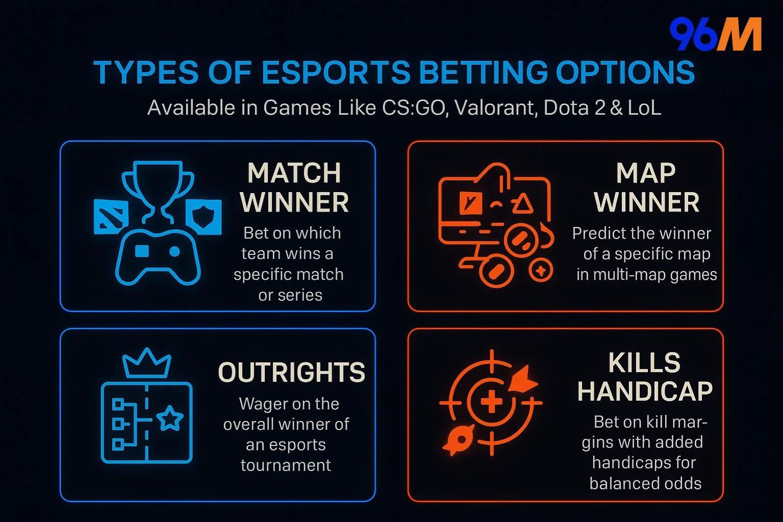 Overview of esports betting options including match winner, map winner, outrights, and kills handicap for games like CS:GO, Valorant, Dota 2, and LoL on 96M